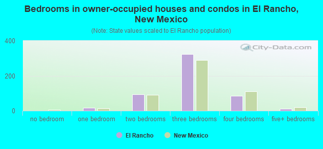 Bedrooms in owner-occupied houses and condos in El Rancho, New Mexico
