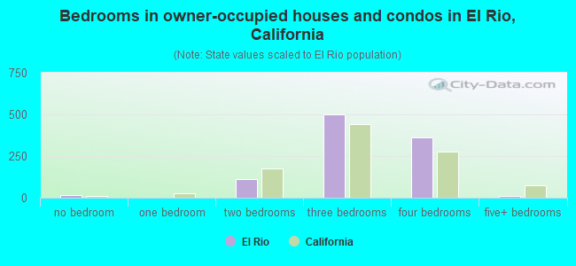Bedrooms in owner-occupied houses and condos in El Rio, California