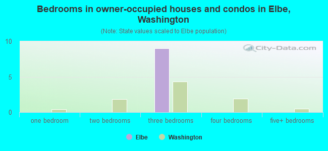 Bedrooms in owner-occupied houses and condos in Elbe, Washington