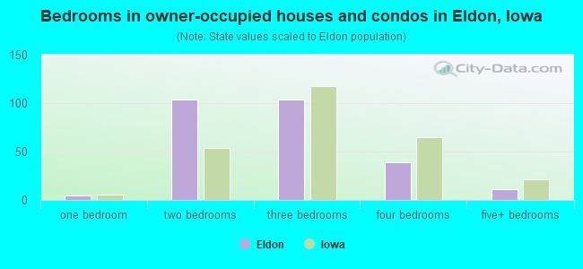 Bedrooms in owner-occupied houses and condos in Eldon, Iowa