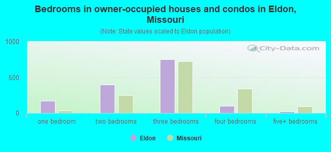 Bedrooms in owner-occupied houses and condos in Eldon, Missouri
