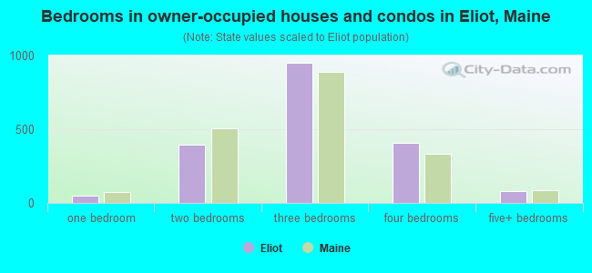 Bedrooms in owner-occupied houses and condos in Eliot, Maine