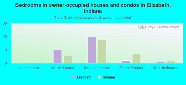 Bedrooms in owner-occupied houses and condos in Elizabeth, Indiana