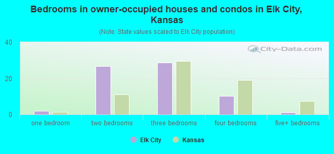 Bedrooms in owner-occupied houses and condos in Elk City, Kansas