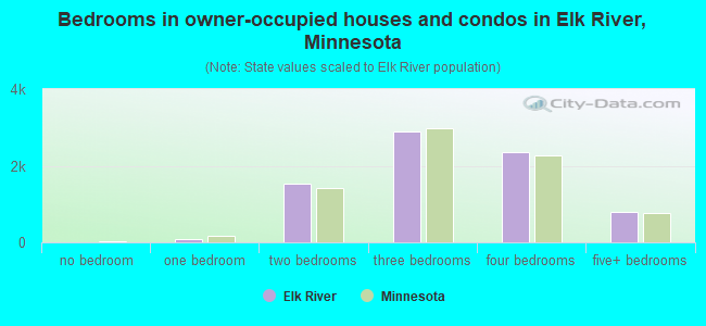 Bedrooms in owner-occupied houses and condos in Elk River, Minnesota