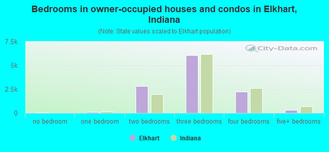 Bedrooms in owner-occupied houses and condos in Elkhart, Indiana