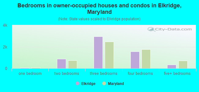 Bedrooms in owner-occupied houses and condos in Elkridge, Maryland