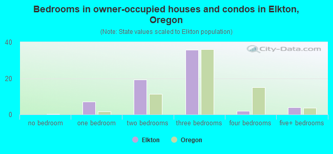 Bedrooms in owner-occupied houses and condos in Elkton, Oregon