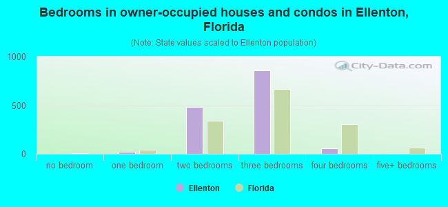 Bedrooms in owner-occupied houses and condos in Ellenton, Florida