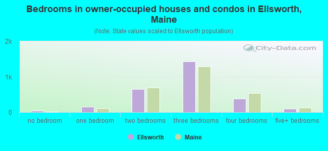 Bedrooms in owner-occupied houses and condos in Ellsworth, Maine