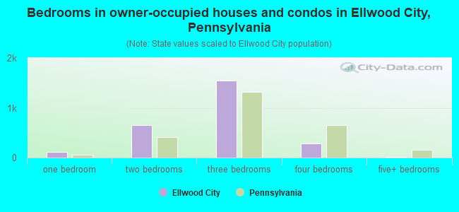 Bedrooms in owner-occupied houses and condos in Ellwood City, Pennsylvania