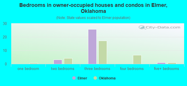 Bedrooms in owner-occupied houses and condos in Elmer, Oklahoma