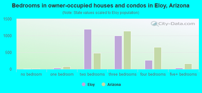 Bedrooms in owner-occupied houses and condos in Eloy, Arizona