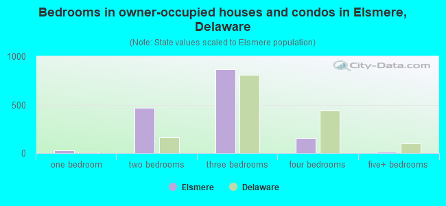 Bedrooms in owner-occupied houses and condos in Elsmere, Delaware
