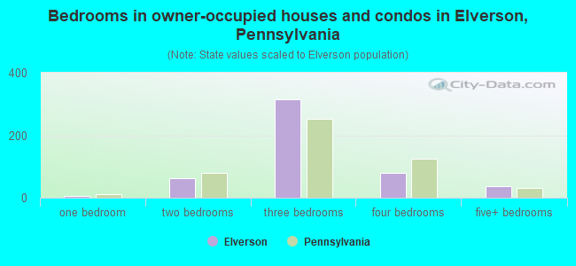 Bedrooms in owner-occupied houses and condos in Elverson, Pennsylvania