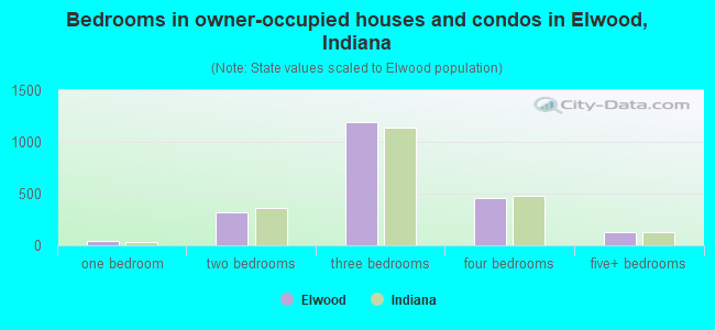 Bedrooms in owner-occupied houses and condos in Elwood, Indiana
