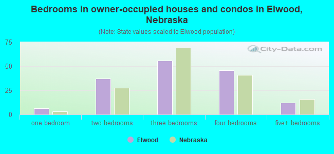 Bedrooms in owner-occupied houses and condos in Elwood, Nebraska