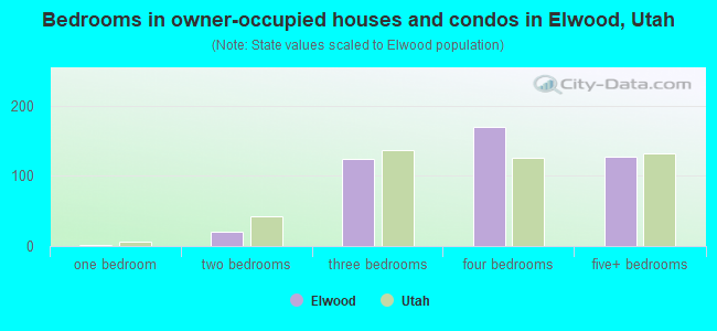 Bedrooms in owner-occupied houses and condos in Elwood, Utah