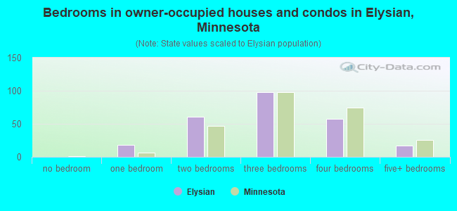Bedrooms in owner-occupied houses and condos in Elysian, Minnesota