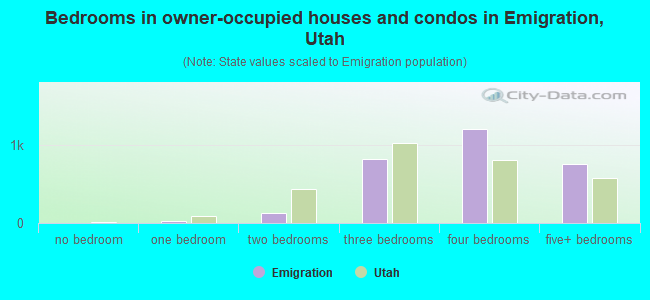 Bedrooms in owner-occupied houses and condos in Emigration, Utah