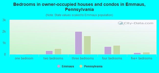 Bedrooms in owner-occupied houses and condos in Emmaus, Pennsylvania