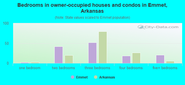 Bedrooms in owner-occupied houses and condos in Emmet, Arkansas