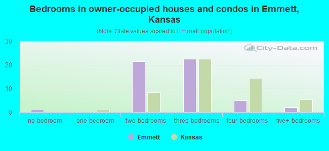 Bedrooms in owner-occupied houses and condos in Emmett, Kansas