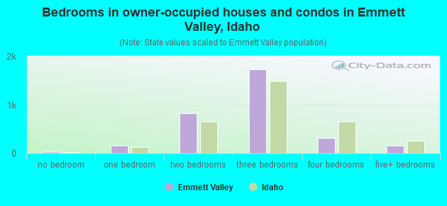 Bedrooms in owner-occupied houses and condos in Emmett Valley, Idaho