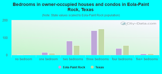 Bedrooms in owner-occupied houses and condos in Eola-Paint Rock, Texas