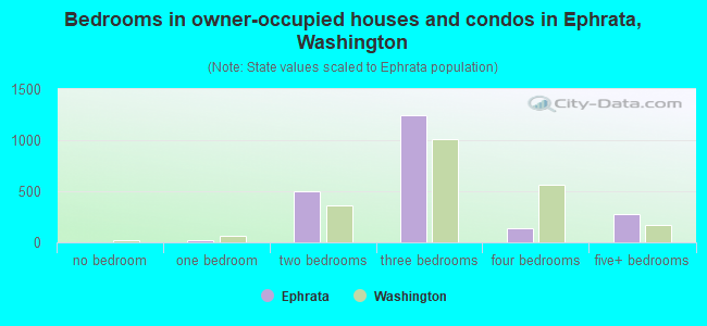 Bedrooms in owner-occupied houses and condos in Ephrata, Washington