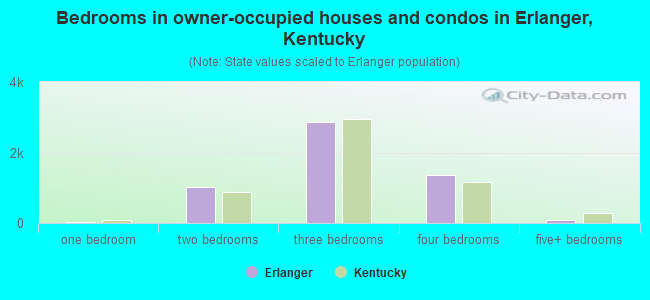 Bedrooms in owner-occupied houses and condos in Erlanger, Kentucky