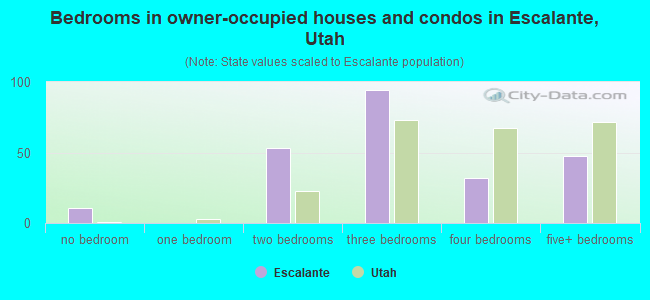 Bedrooms in owner-occupied houses and condos in Escalante, Utah