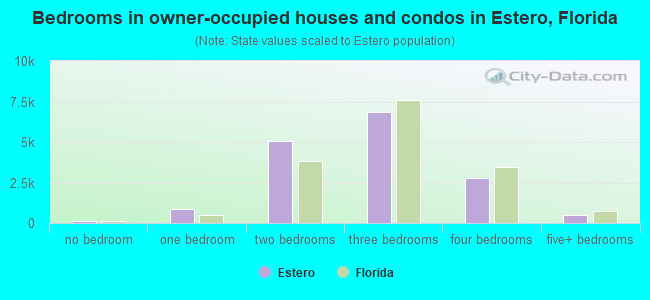 Bedrooms in owner-occupied houses and condos in Estero, Florida