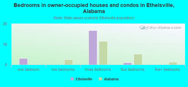 Bedrooms in owner-occupied houses and condos in Ethelsville, Alabama