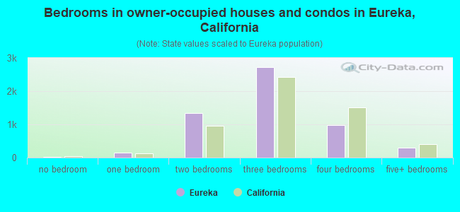 Bedrooms in owner-occupied houses and condos in Eureka, California