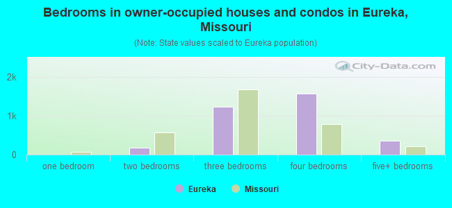 Bedrooms in owner-occupied houses and condos in Eureka, Missouri