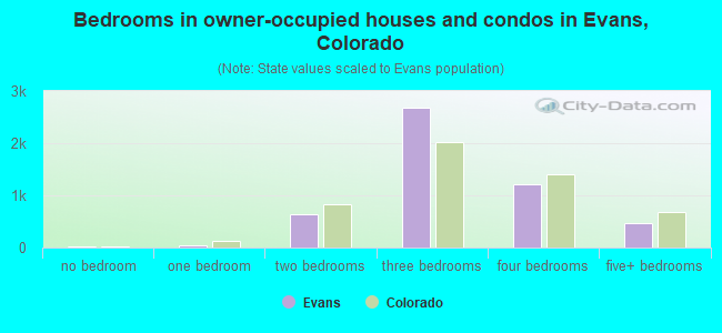 Bedrooms in owner-occupied houses and condos in Evans, Colorado