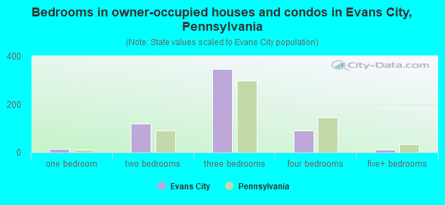 Bedrooms in owner-occupied houses and condos in Evans City, Pennsylvania
