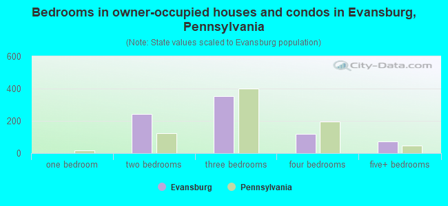 Bedrooms in owner-occupied houses and condos in Evansburg, Pennsylvania