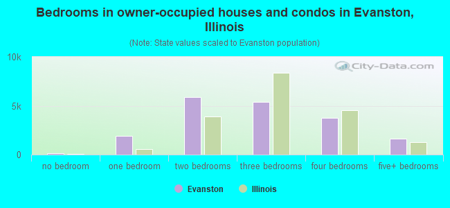 Bedrooms in owner-occupied houses and condos in Evanston, Illinois