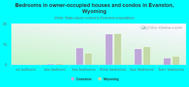 Bedrooms in owner-occupied houses and condos in Evanston, Wyoming