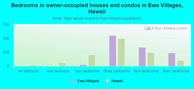 Bedrooms in owner-occupied houses and condos in Ewa Villages, Hawaii