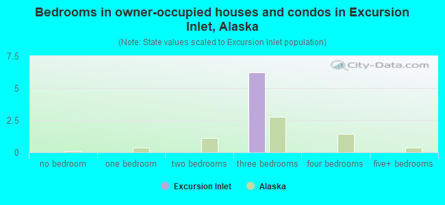 Bedrooms in owner-occupied houses and condos in Excursion Inlet, Alaska