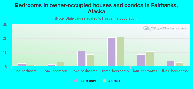 Bedrooms in owner-occupied houses and condos in Fairbanks, Alaska