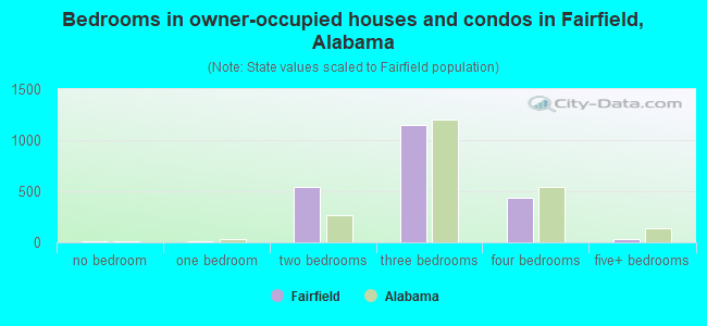 Bedrooms in owner-occupied houses and condos in Fairfield, Alabama