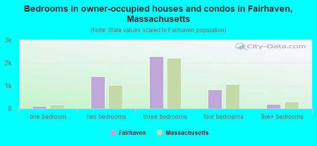 Bedrooms in owner-occupied houses and condos in Fairhaven, Massachusetts
