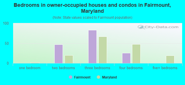 Bedrooms in owner-occupied houses and condos in Fairmount, Maryland