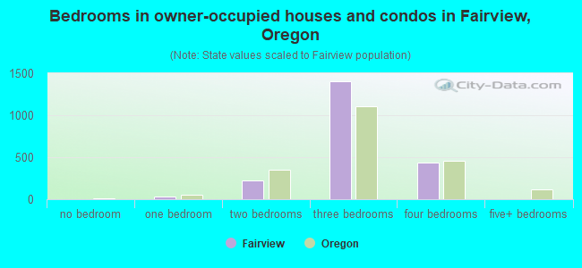Bedrooms in owner-occupied houses and condos in Fairview, Oregon
