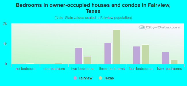 Bedrooms in owner-occupied houses and condos in Fairview, Texas