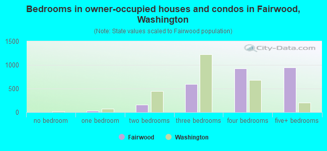 Bedrooms in owner-occupied houses and condos in Fairwood, Washington